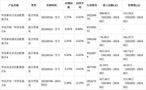 配资炒股网官网 华安安益灵活配置混合A增聘郭利燕为基金经理，与张瑞共同管理，张瑞2022H2至2024H2给基民赚51.10万收管理费43.55万