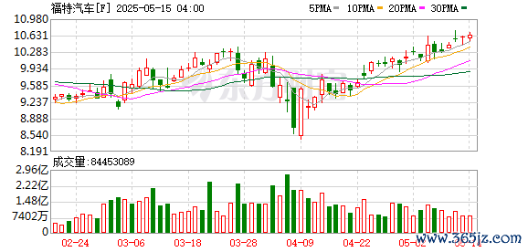 线上股票配资网站 因存在安全隐患 福特公司召回约27.4万辆SUV