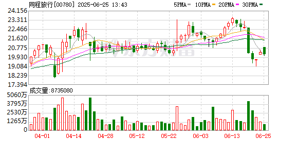 证券配资门户 同程旅行与山东省机场管理集团签署战略合作协议