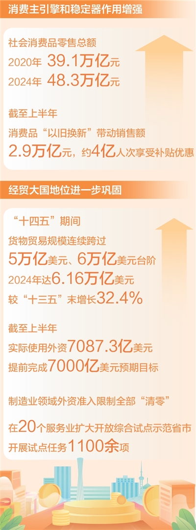 配资服务 超大规模市场体量更大（权威发布·高质量完成“十四五”规划）